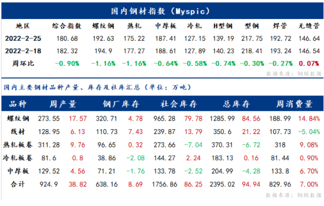 大发welcome镀锌管价钱继续走弱 跌幅在20-80元/吨之间