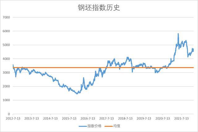 本周镀锌管价钱多番上涨，周内4次涨170.